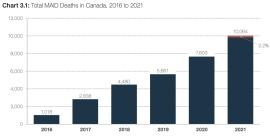 Het aantal euthanasiegevallen in Canada schiet omhoog