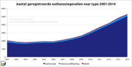 Pays-Bas : hausse de 50% des euthanasies en 4 ans