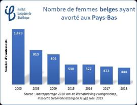 Diminution du nombre des femmes belges qui vont avorter aux Pays-Bas