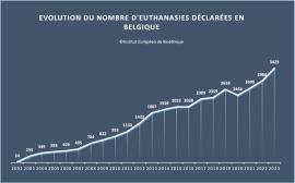 Euthanasie en Belgique : hausse de 15% en 2023 – Vers une normalisation de la mort programmée
